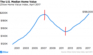 Zillow Home Value Chart